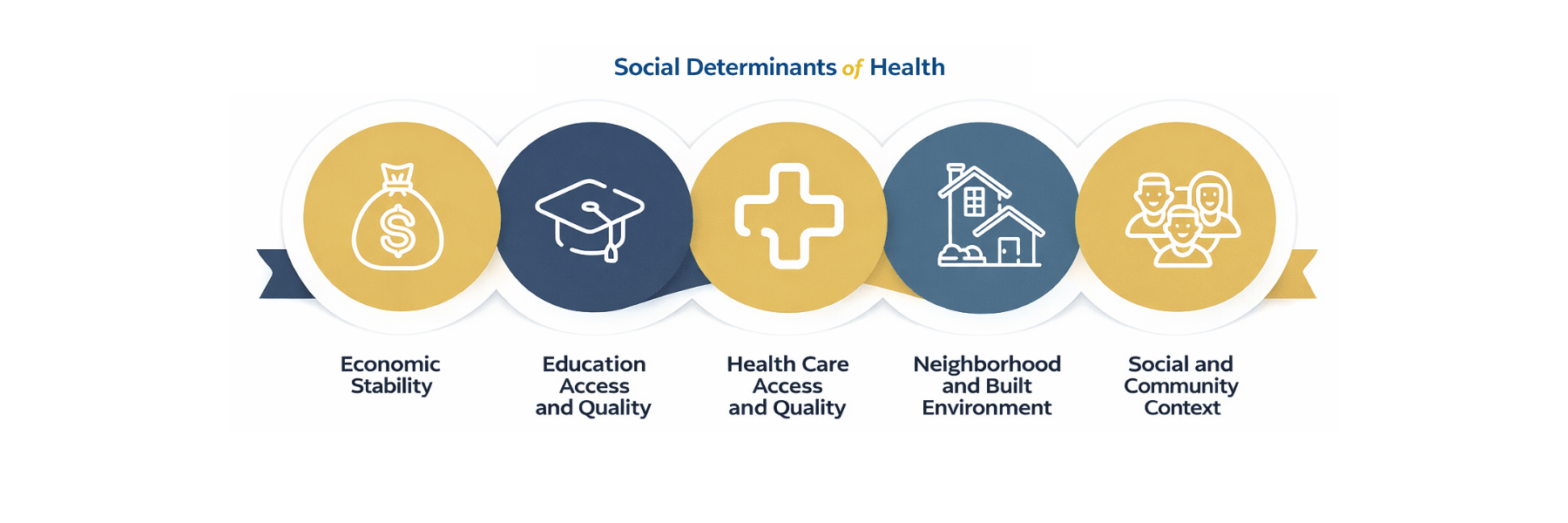 Graphic titled “Social Determinants of Health” listing five areas: Economic Stability, Education Access and Quality, Health Care Access and Quality, Neighborhood and Built Environment, and Social and Community Context.