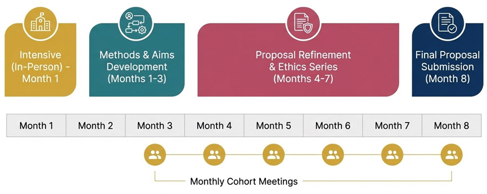 Program Roadmap graphic showing: Intensive (in-person) Month 1; Methods and Aims Development Months 1–3; Proposal Refinement and Ethics Series Months 4–7; Final Proposal Submission Month 8; with monthly cohort meetings from Months 3 through 8.