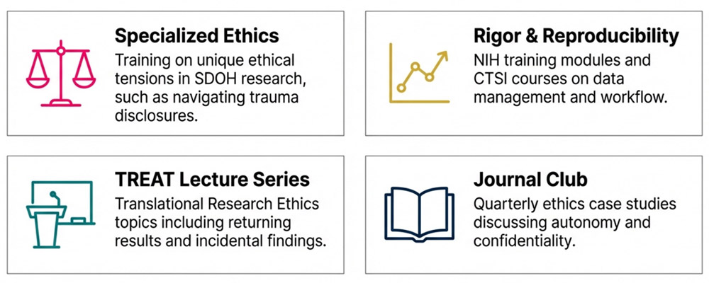 Graphic listing research ethics and rigor components: Specialized Ethics—training on ethical tensions in SDOH research; Rigor and Reproducibility—NIH modules and CTSI data management courses; TREAT Lecture Series—topics in translational research ethics; Journal Club—quarterly ethics case discussions.