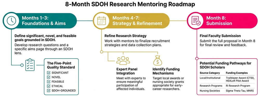 Graphic titled “8-Month SDOH Research Mentoring Roadmap” showing Months 1–3: Foundations and Aims—define a feasible, goals-grounded SDOH project and develop research questions and aims; Months 4–7: Strategy and Refinement—refine research strategy, work with mentors on recruitment and data collection, engage an expert panel, and identify funding mechanisms; Month 8: Submission—submit final faculty proposal and review potential funding pathways for SDOH scholars.
